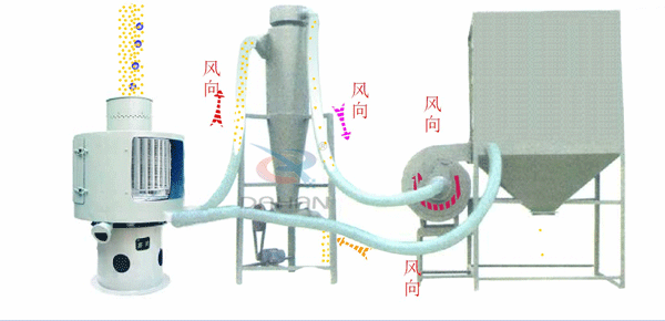 立式氣流篩工作原理送到，氣流篩進料口中進入氣流篩體內(nèi)，氣流篩篩分好的物料由軟管連接器，傳送到旋風收集器中進行，收集并排出該物料物較粗物料。更精細的物料需要從旋風收集器通過軟管連接器輸送到布袋收集器中，才能完成該物料的輸送目的。