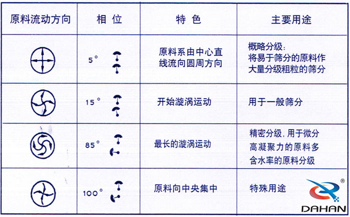 5度特色：原料系由中心直線流向圓周方向。15度開始漩渦運動85度做長的漩渦運動100度原料箱中央集中。